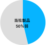 当社製品50％弱