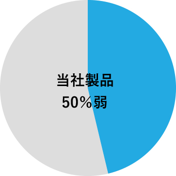 当社製品50％弱